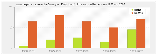 La Cassagne : Evolution of births and deaths between 1968 and 2007